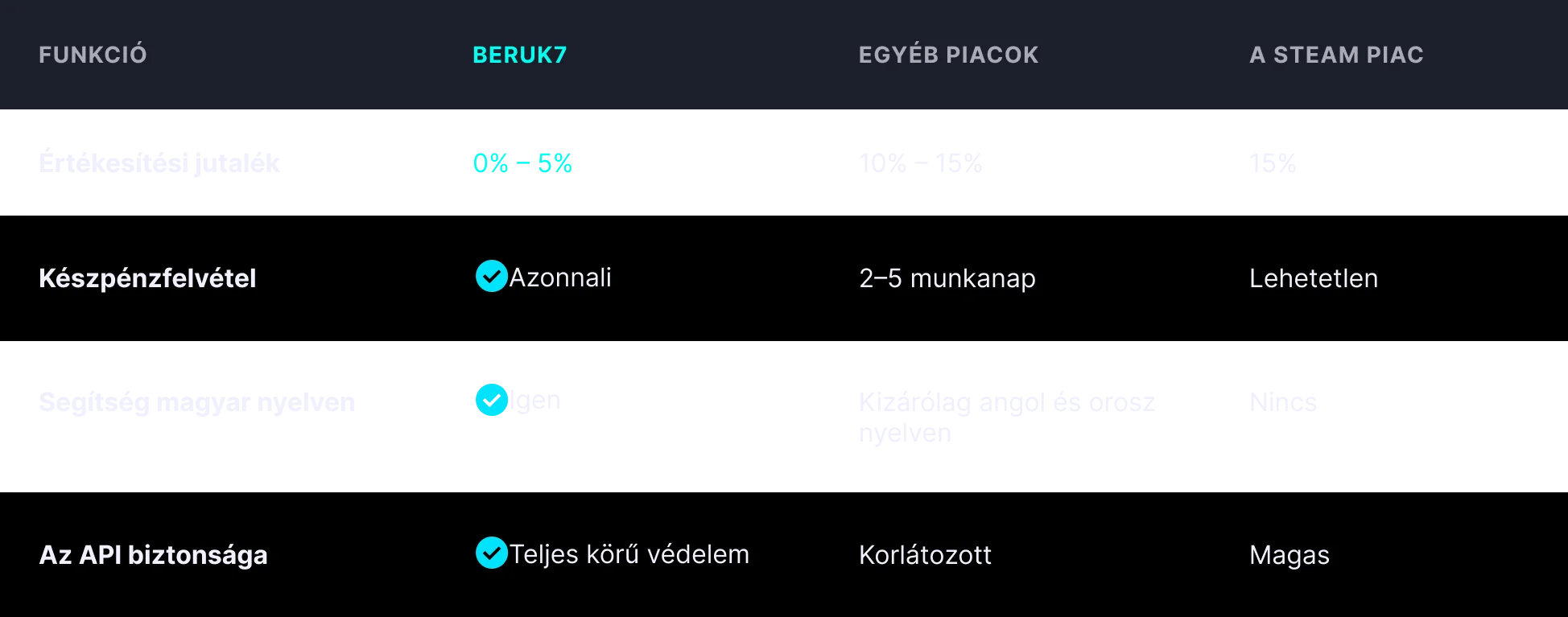Sötét színvilágú összehasonlító táblázat felülete, amely áttekinthető elrendezésben mutatja be a funkciókat, az árakat és az opciókat.